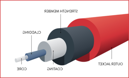 Optical Cable Coating Layer Diagram